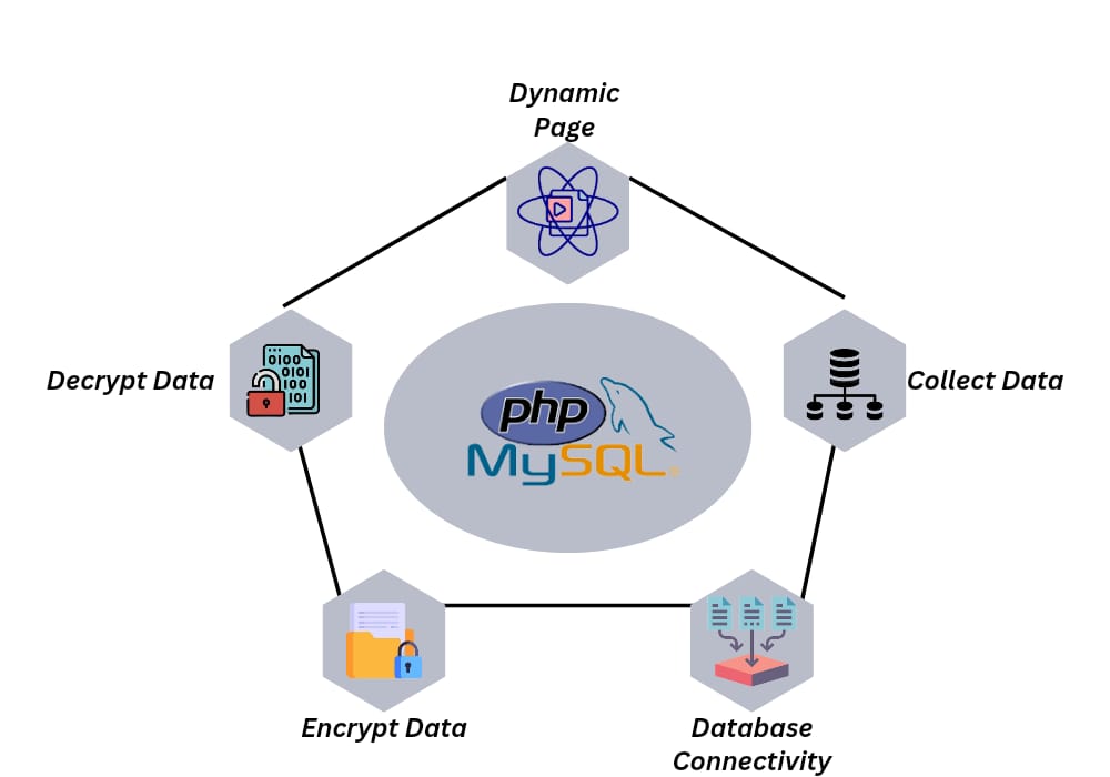 PHP MYSQL training Tools & Platforms